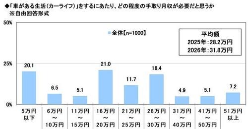 26_10.「車がある生活（カーライフ）」をするにあたり、どの程度の手取り月収が必要だと思うか.jpg