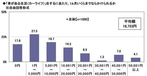 26_11.「車がある生活（カーライフ）」をするにあたり、1ヵ月いくらまでならかけられるか.jpg
