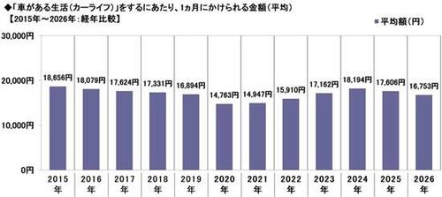 26_12.「車がある生活（カーライフ）」をするにあたり、1ヵ月にかけられる金額（平均）【2015年～2026年：経年比較】.jpg