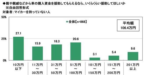 26_15.親や親戚などから車の購入資金を援助してもらえるなら、いくらくらい援助してほしいか.jpg