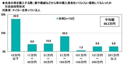 26_16.自身の車を購入する際、親や親戚などから車の購入資金をいくらくらい援助してもらったか.jpg