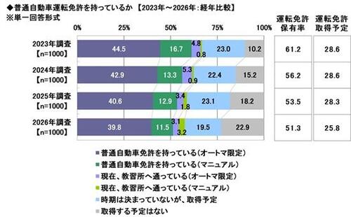 26_2.普通自動車運転免許を持っているか【2023年～2026年：経年比較】.jpg