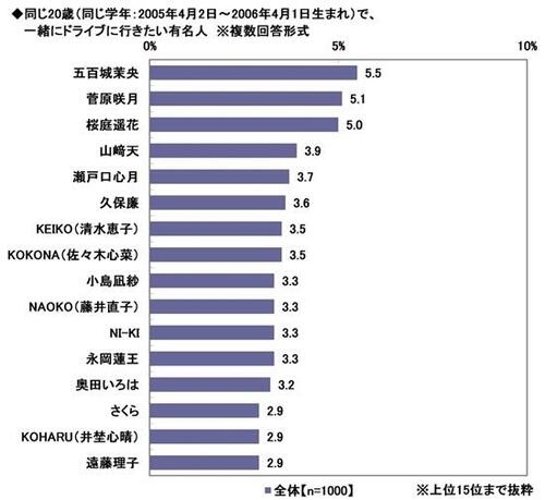 26_24.同じ20歳（同じ学年：2005年4月2日～2006年4月1日生まれ）で、一緒にドライブに行きたい有名人.jpg