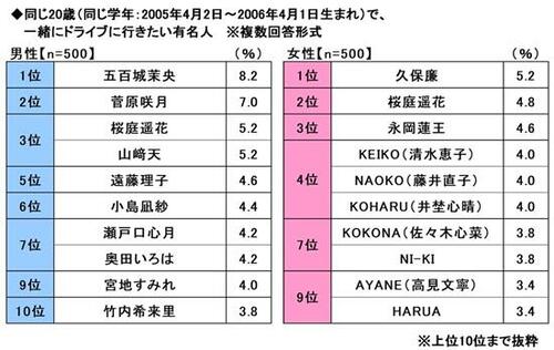 26_25.同じ20歳（同じ学年：2005年4月2日～2006年4月1日生まれ）で、一緒にドライブに行きたい有名人.jpg