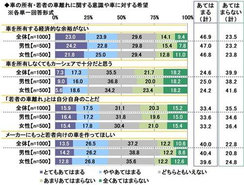 26_8.車の所有・若者の車離れに関する意識や車に対する希望.jpg