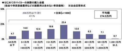 5.はじめてのマイカーの実際の購入金額.jpg