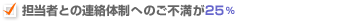 担当者との連絡体制へのご不満が25%