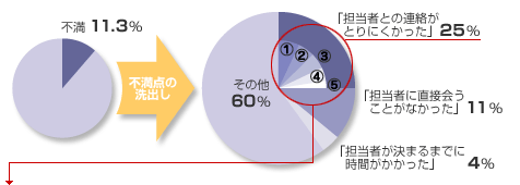 事故対応サービスの不満の内訳